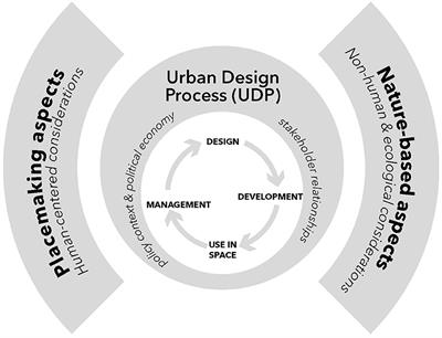 Urban Design and the Role of Placemaking in Mainstreaming Nature-Based Solutions. Learning From the Biblioteca Degli Alberi Case Study in Milan